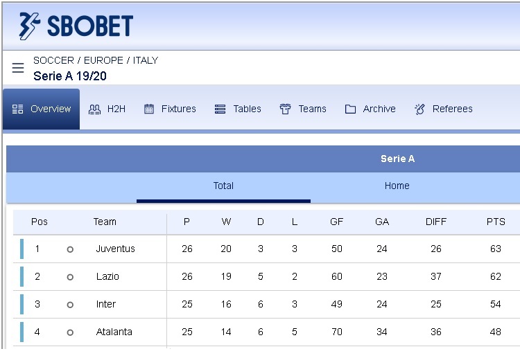 Inter are 9 points behind Juventus at the top of the Serie A table